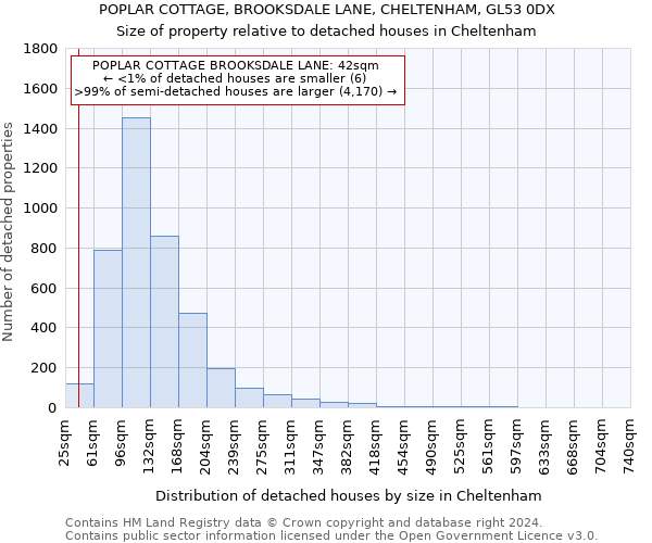 POPLAR COTTAGE, BROOKSDALE LANE, CHELTENHAM, GL53 0DX: Size of property relative to detached houses in Cheltenham