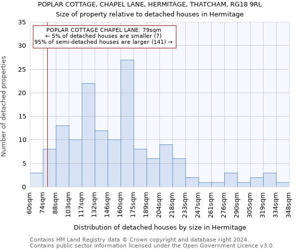 POPLAR COTTAGE, CHAPEL LANE, HERMITAGE, THATCHAM, RG18 9RL: Size of property relative to detached houses in Hermitage