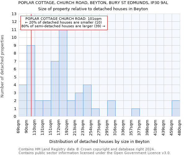 POPLAR COTTAGE, CHURCH ROAD, BEYTON, BURY ST EDMUNDS, IP30 9AL: Size of property relative to detached houses in Beyton