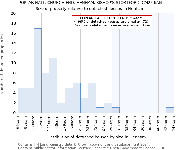 POPLAR HALL, CHURCH END, HENHAM, BISHOP'S STORTFORD, CM22 6AN: Size of property relative to detached houses in Henham