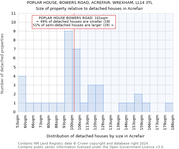 POPLAR HOUSE, BOWERS ROAD, ACREFAIR, WREXHAM, LL14 3TL: Size of property relative to detached houses in Acrefair