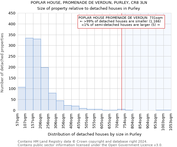 POPLAR HOUSE, PROMENADE DE VERDUN, PURLEY, CR8 3LN: Size of property relative to detached houses in Purley