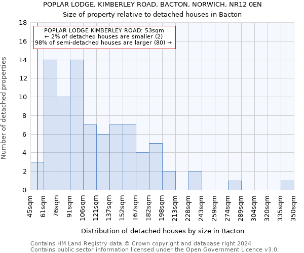 POPLAR LODGE, KIMBERLEY ROAD, BACTON, NORWICH, NR12 0EN: Size of property relative to detached houses in Bacton