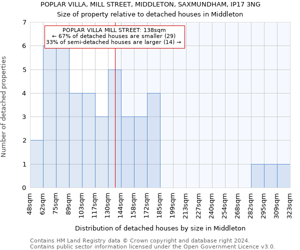 POPLAR VILLA, MILL STREET, MIDDLETON, SAXMUNDHAM, IP17 3NG: Size of property relative to detached houses in Middleton