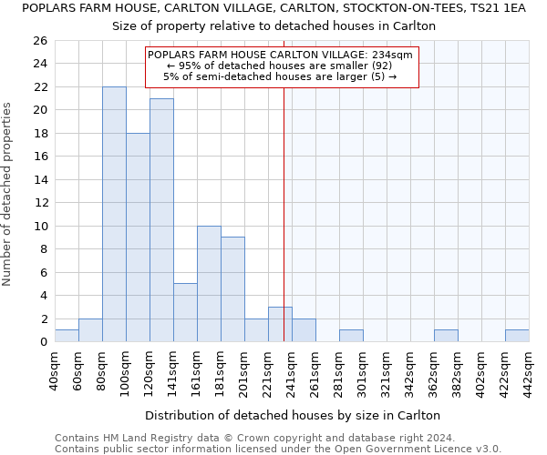 POPLARS FARM HOUSE, CARLTON VILLAGE, CARLTON, STOCKTON-ON-TEES, TS21 1EA: Size of property relative to detached houses in Carlton