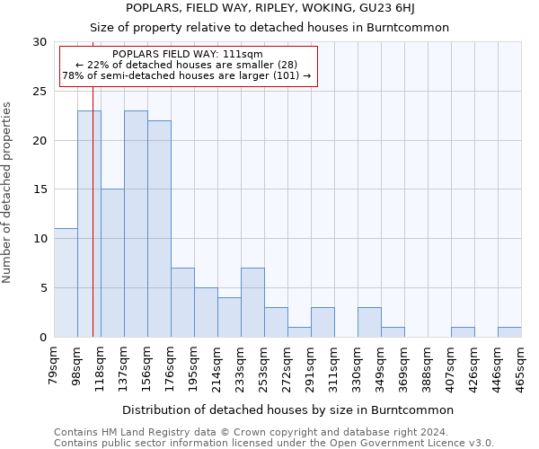 POPLARS, FIELD WAY, RIPLEY, WOKING, GU23 6HJ: Size of property relative to detached houses in Burntcommon