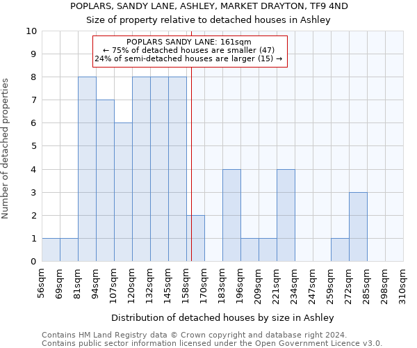 POPLARS, SANDY LANE, ASHLEY, MARKET DRAYTON, TF9 4ND: Size of property relative to detached houses in Ashley