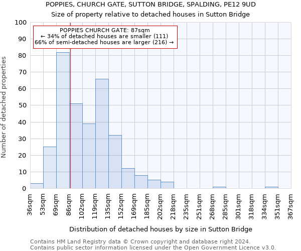 POPPIES, CHURCH GATE, SUTTON BRIDGE, SPALDING, PE12 9UD: Size of property relative to detached houses in Sutton Bridge