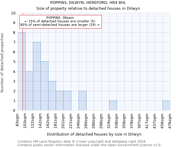 POPPINS, DILWYN, HEREFORD, HR4 8HL: Size of property relative to detached houses in Dilwyn