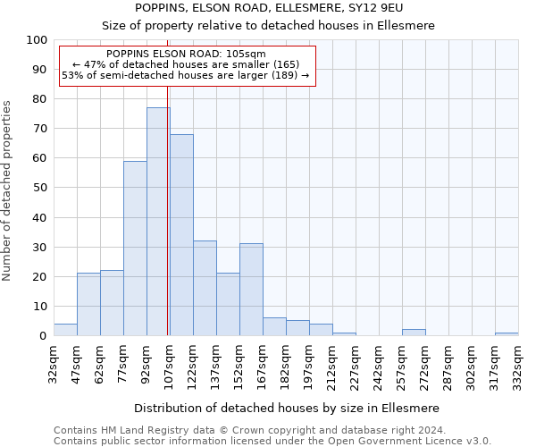 POPPINS, ELSON ROAD, ELLESMERE, SY12 9EU: Size of property relative to detached houses in Ellesmere