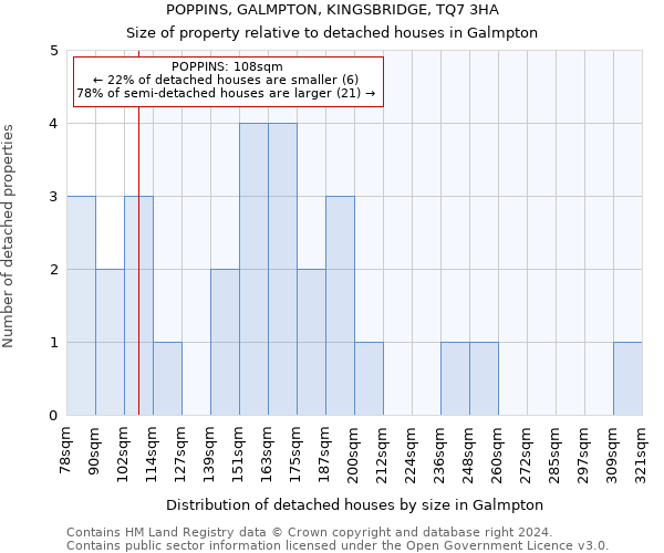 POPPINS, GALMPTON, KINGSBRIDGE, TQ7 3HA: Size of property relative to detached houses in Galmpton