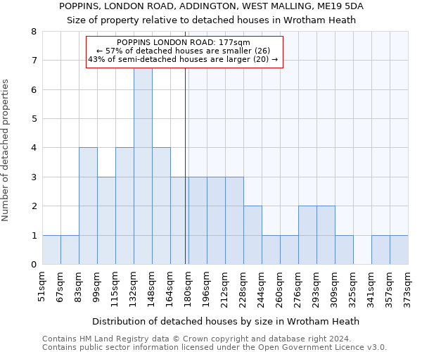 POPPINS, LONDON ROAD, ADDINGTON, WEST MALLING, ME19 5DA: Size of property relative to detached houses in Wrotham Heath