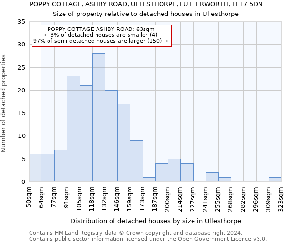 POPPY COTTAGE, ASHBY ROAD, ULLESTHORPE, LUTTERWORTH, LE17 5DN: Size of property relative to detached houses in Ullesthorpe