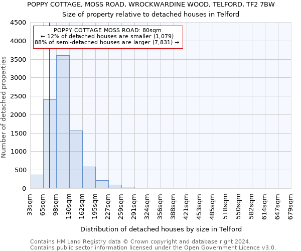 POPPY COTTAGE, MOSS ROAD, WROCKWARDINE WOOD, TELFORD, TF2 7BW: Size of property relative to detached houses in Telford