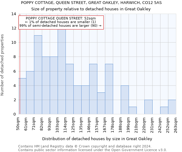 POPPY COTTAGE, QUEEN STREET, GREAT OAKLEY, HARWICH, CO12 5AS: Size of property relative to detached houses in Great Oakley