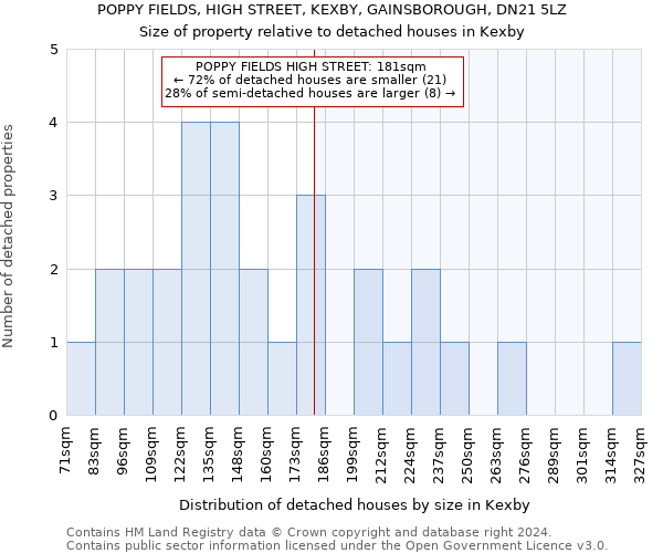 POPPY FIELDS, HIGH STREET, KEXBY, GAINSBOROUGH, DN21 5LZ: Size of property relative to detached houses in Kexby