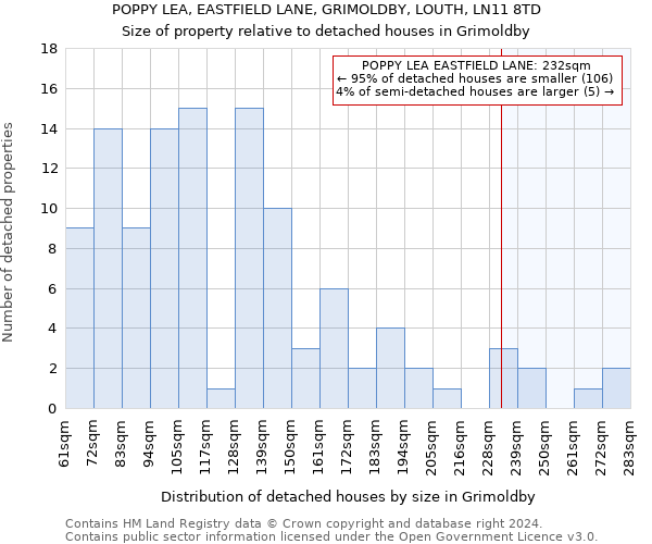 POPPY LEA, EASTFIELD LANE, GRIMOLDBY, LOUTH, LN11 8TD: Size of property relative to detached houses in Grimoldby