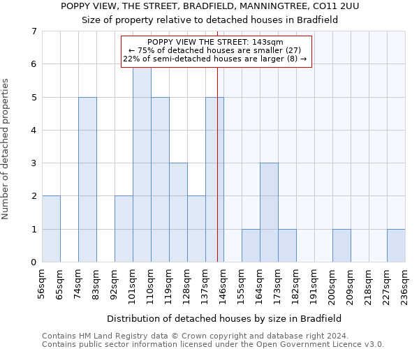 POPPY VIEW, THE STREET, BRADFIELD, MANNINGTREE, CO11 2UU: Size of property relative to detached houses in Bradfield