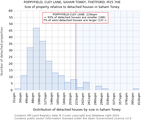 POPPYFIELD, CLEY LANE, SAHAM TONEY, THETFORD, IP25 7HE: Size of property relative to detached houses in Saham Toney