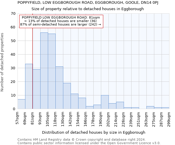 POPPYFIELD, LOW EGGBOROUGH ROAD, EGGBOROUGH, GOOLE, DN14 0PJ: Size of property relative to detached houses in Eggborough