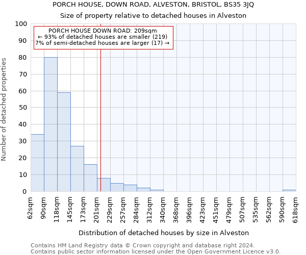 PORCH HOUSE, DOWN ROAD, ALVESTON, BRISTOL, BS35 3JQ: Size of property relative to detached houses in Alveston