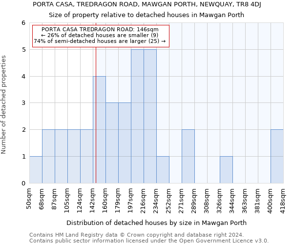 PORTA CASA, TREDRAGON ROAD, MAWGAN PORTH, NEWQUAY, TR8 4DJ: Size of property relative to detached houses in Mawgan Porth