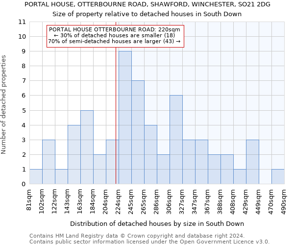 PORTAL HOUSE, OTTERBOURNE ROAD, SHAWFORD, WINCHESTER, SO21 2DG: Size of property relative to detached houses in South Down