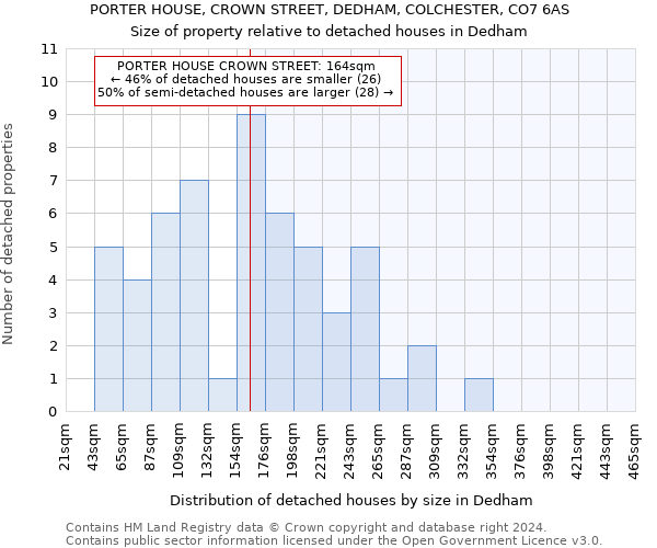 PORTER HOUSE, CROWN STREET, DEDHAM, COLCHESTER, CO7 6AS: Size of property relative to detached houses in Dedham