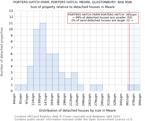 PORTERS HATCH FARM, PORTERS HATCH, MEARE, GLASTONBURY, BA6 9SW: Size of property relative to detached houses in Meare