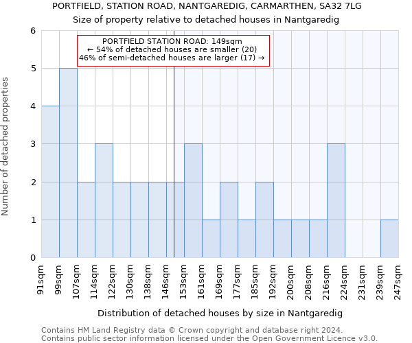 PORTFIELD, STATION ROAD, NANTGAREDIG, CARMARTHEN, SA32 7LG: Size of property relative to detached houses in Nantgaredig