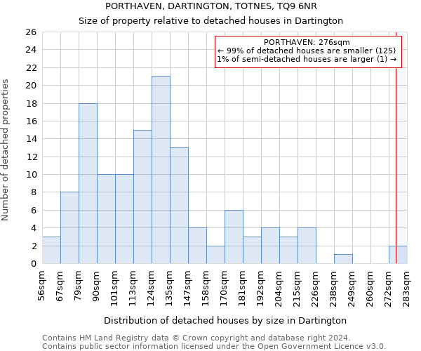 PORTHAVEN, DARTINGTON, TOTNES, TQ9 6NR: Size of property relative to detached houses in Dartington