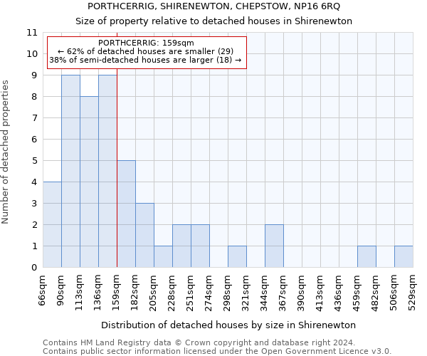PORTHCERRIG, SHIRENEWTON, CHEPSTOW, NP16 6RQ: Size of property relative to detached houses in Shirenewton