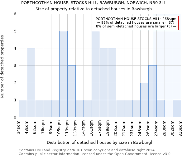 PORTHCOTHAN HOUSE, STOCKS HILL, BAWBURGH, NORWICH, NR9 3LL: Size of property relative to detached houses in Bawburgh