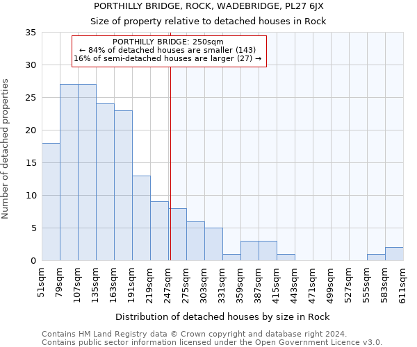 PORTHILLY BRIDGE, ROCK, WADEBRIDGE, PL27 6JX: Size of property relative to detached houses in Rock