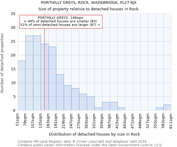 PORTHILLY GREYS, ROCK, WADEBRIDGE, PL27 6JX: Size of property relative to detached houses in Rock