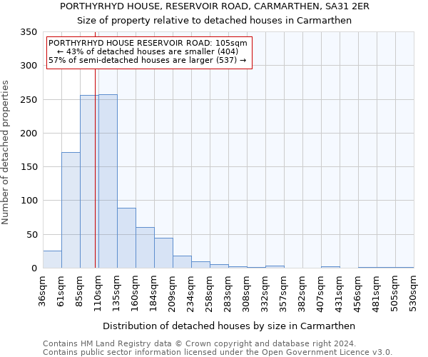PORTHYRHYD HOUSE, RESERVOIR ROAD, CARMARTHEN, SA31 2ER: Size of property relative to detached houses in Carmarthen