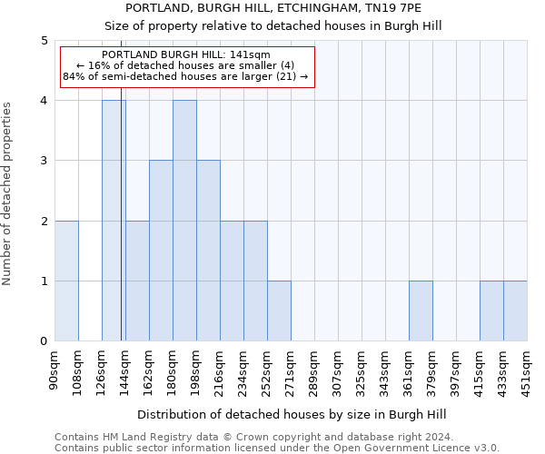 PORTLAND, BURGH HILL, ETCHINGHAM, TN19 7PE: Size of property relative to detached houses in Burgh Hill