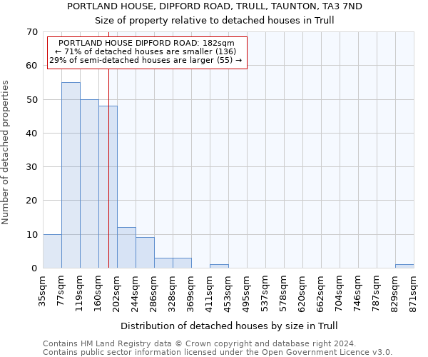 PORTLAND HOUSE, DIPFORD ROAD, TRULL, TAUNTON, TA3 7ND: Size of property relative to detached houses in Trull