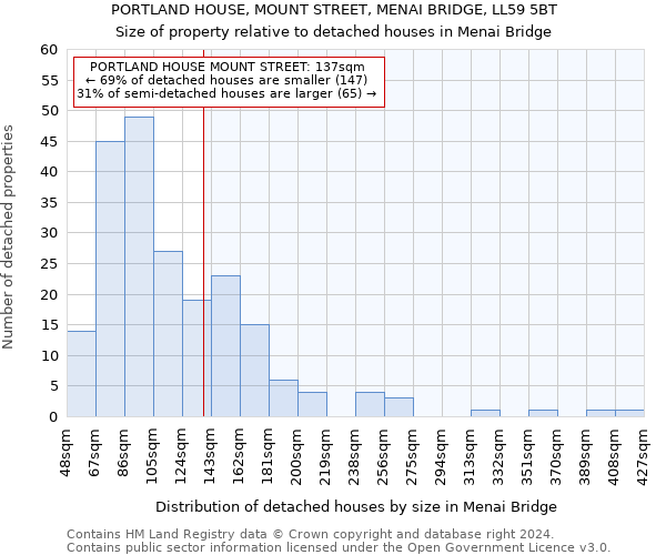 PORTLAND HOUSE, MOUNT STREET, MENAI BRIDGE, LL59 5BT: Size of property relative to detached houses in Menai Bridge