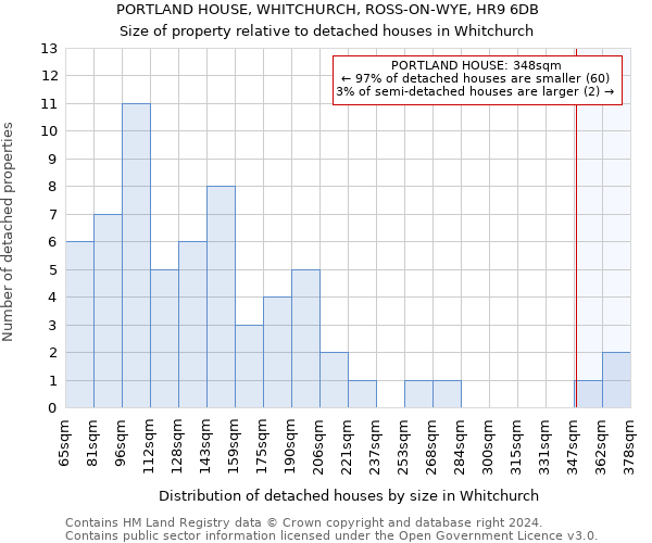 PORTLAND HOUSE, WHITCHURCH, ROSS-ON-WYE, HR9 6DB: Size of property relative to detached houses in Whitchurch