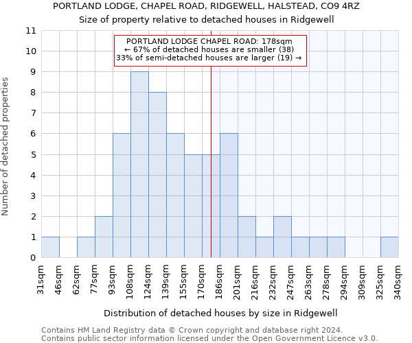 PORTLAND LODGE, CHAPEL ROAD, RIDGEWELL, HALSTEAD, CO9 4RZ: Size of property relative to detached houses in Ridgewell