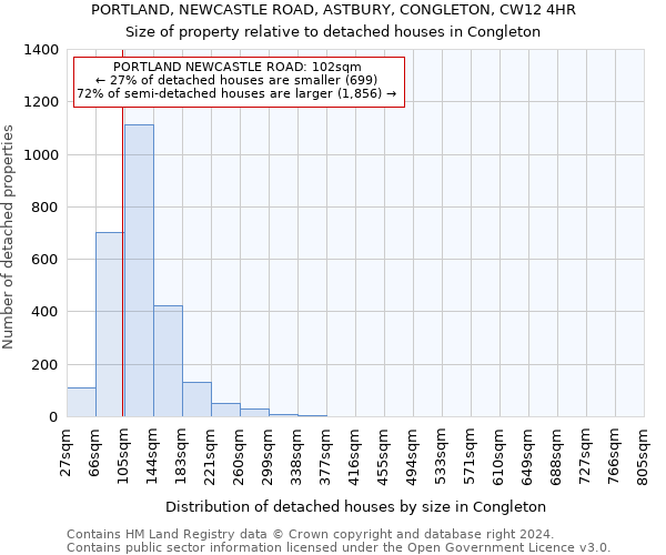 PORTLAND, NEWCASTLE ROAD, ASTBURY, CONGLETON, CW12 4HR: Size of property relative to detached houses in Congleton
