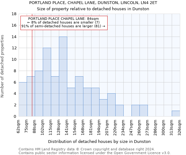 PORTLAND PLACE, CHAPEL LANE, DUNSTON, LINCOLN, LN4 2ET: Size of property relative to detached houses in Dunston