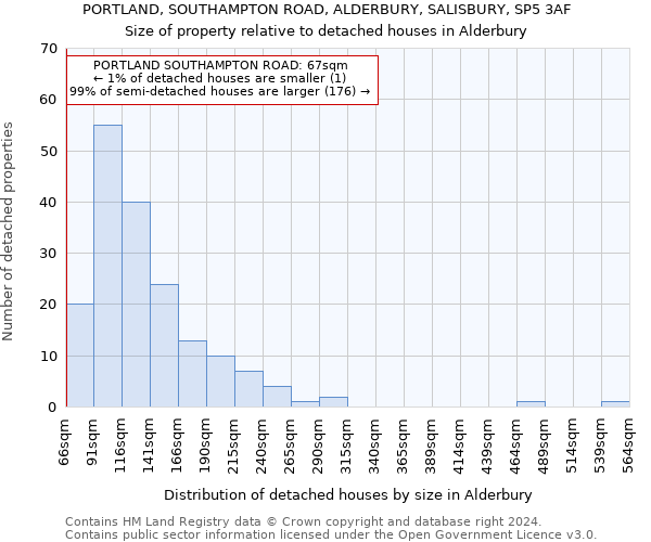 PORTLAND, SOUTHAMPTON ROAD, ALDERBURY, SALISBURY, SP5 3AF: Size of property relative to detached houses in Alderbury