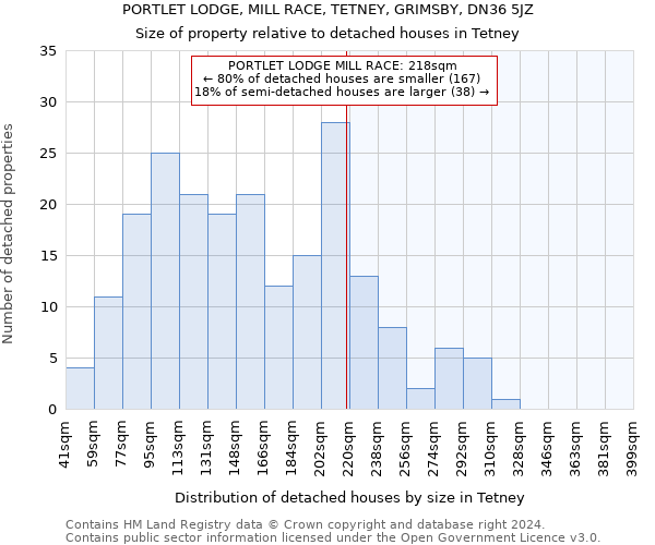 PORTLET LODGE, MILL RACE, TETNEY, GRIMSBY, DN36 5JZ: Size of property relative to detached houses in Tetney