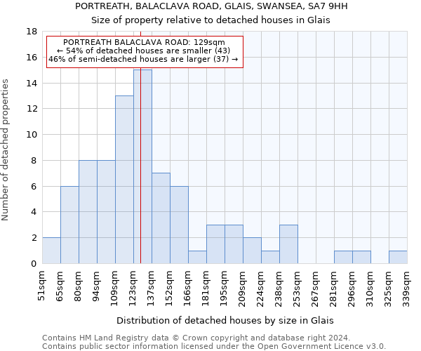 PORTREATH, BALACLAVA ROAD, GLAIS, SWANSEA, SA7 9HH: Size of property relative to detached houses in Glais