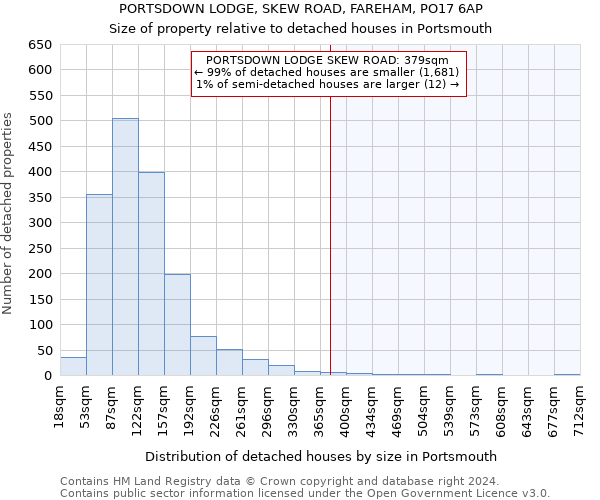 PORTSDOWN LODGE, SKEW ROAD, FAREHAM, PO17 6AP: Size of property relative to detached houses in Portsmouth
