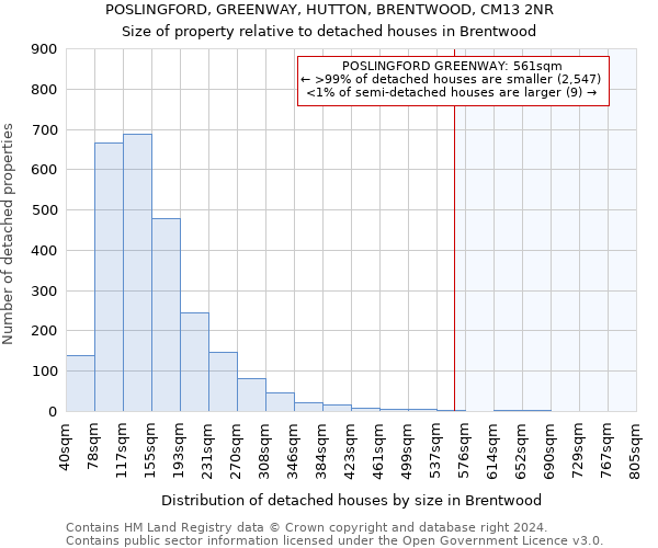POSLINGFORD, GREENWAY, HUTTON, BRENTWOOD, CM13 2NR: Size of property relative to detached houses in Brentwood