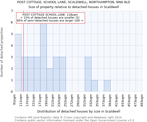 POST COTTAGE, SCHOOL LANE, SCALDWELL, NORTHAMPTON, NN6 9LD: Size of property relative to detached houses in Scaldwell
