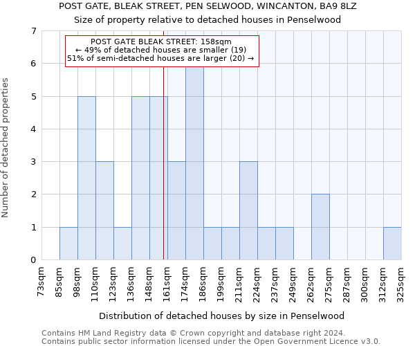 POST GATE, BLEAK STREET, PEN SELWOOD, WINCANTON, BA9 8LZ: Size of property relative to detached houses in Penselwood